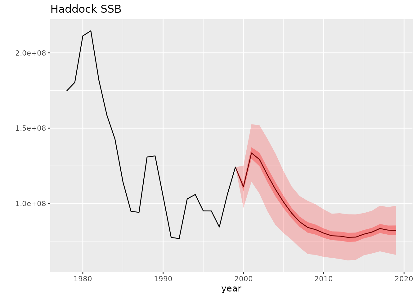 Haddock model (parallel-runs) performance metrics